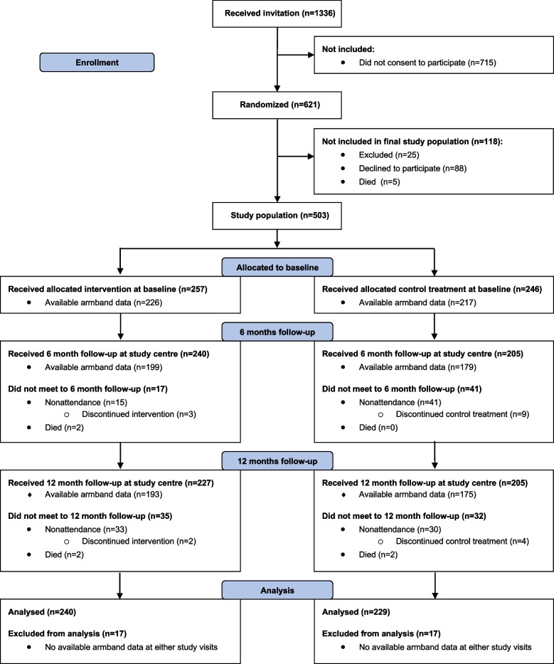 Spillover effect of a dietary intervention on physical activity in a randomized controlled trial with colorectal cancer patients.