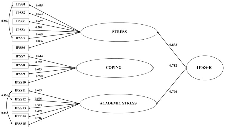 Development and Psychometric Testing of Perfectionism Inventory to Assess Perfectionism and Academic Stress in University Students: A Cross-Sectional Multi-Centre Study.