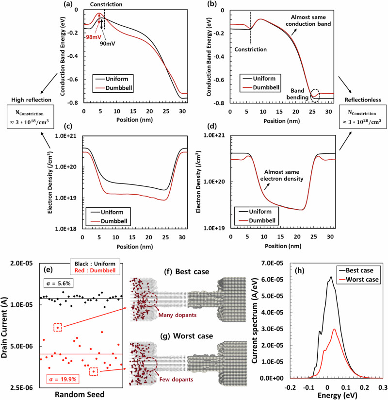 Quantum transport through a constriction in nanosheet gate-all-around transistors.