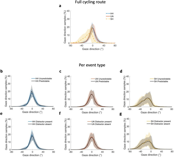 Cycling with hemianopia to explore road user detection and scanning behaviour in virtual reality.