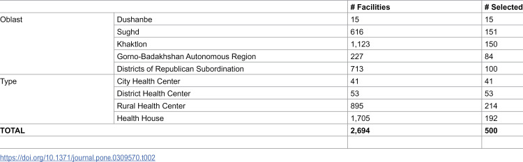 Comparison of the results of in-person and mobile phone surveys for a health facility assessment in Tajikistan: A validation study protocol.