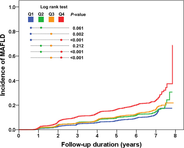 Synergistic impact of serum uric acid and ferritin on MAFLD risk: A comprehensive cohort analysis.