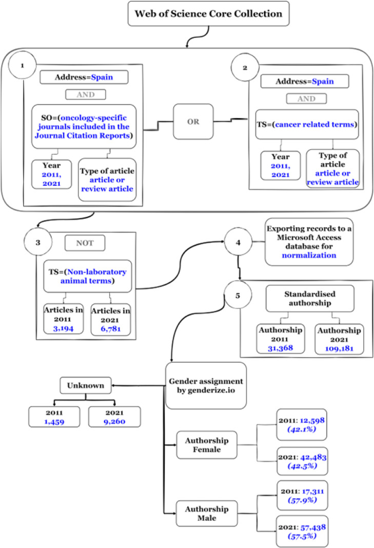 Sex and gender differences in cancer research and its application to clinical oncology and therapeutics.