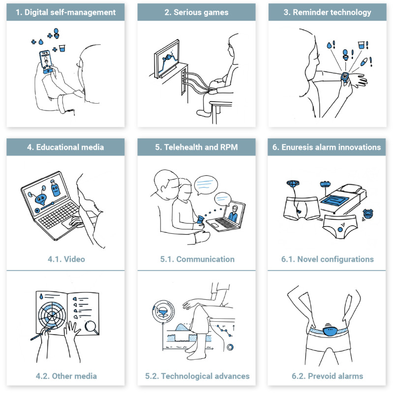 Innovative, Technology-Driven, Digital Tools for Managing Pediatric Urinary Incontinence: Scoping Review.