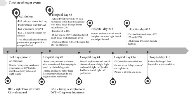 From Throat to Limb: A Novel Case of Compartment Syndrome Following Group A Streptococcal Pharyngitis.