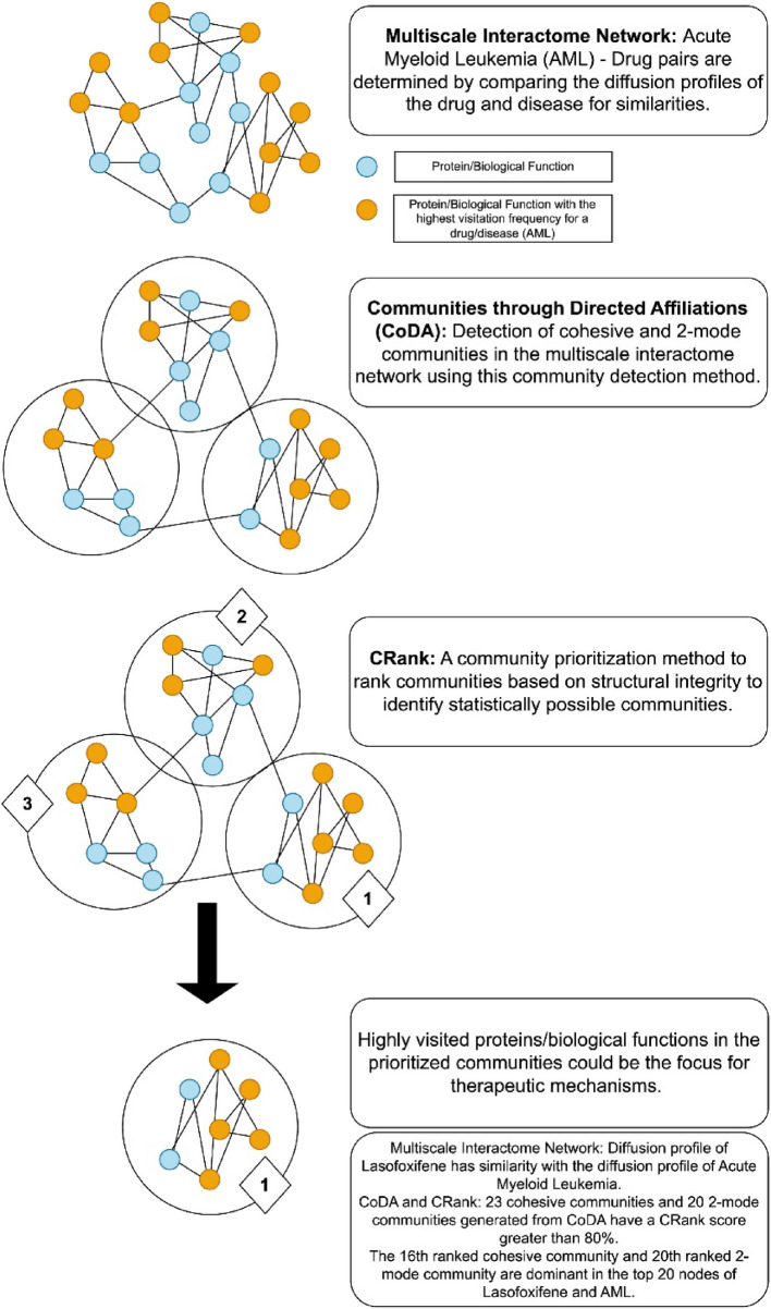 Correction: Learning the therapeutic targets of acute myeloid leukemia through multiscale human interactome network and community analysis.
