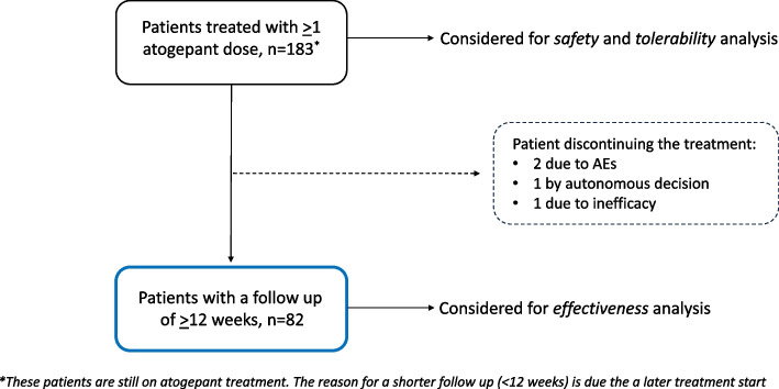 GIANT: a prospective, multicenter, real-world study on the effectiveness, safety, and tolerability of atogepant in migraine patients with multiple therapeutic failures.