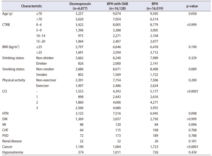 Relationship between use of desmopressin in male patients with lower urinary tract symptoms and occurrence of hyponatremia: A nationwide population-based study using the National Health Insurance Service database.