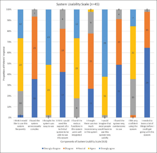 Smartphone delivered social media-based rehabilitation for people with COPD in Thar Desert, India: A feasibility study.