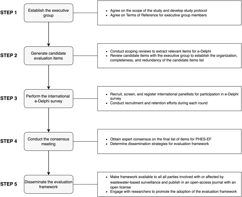 Developing an evaluation framework for public health environmental surveillance: Protocol for an international, multidisciplinary Delphi consensus study.