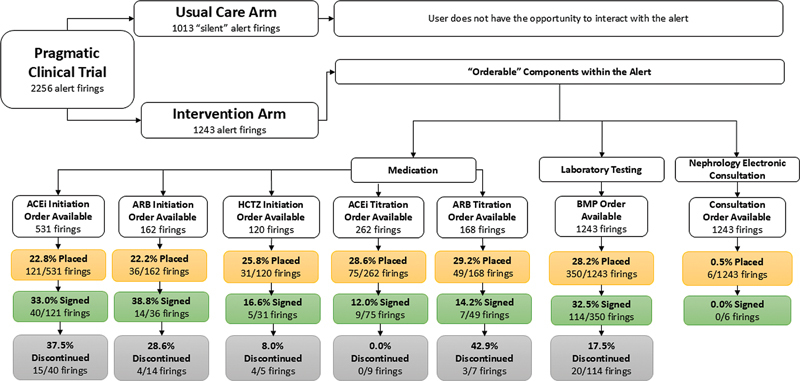 User Actions within a Clinical Decision Support Alert for the Management of Hypertension in Chronic Kidney Disease.