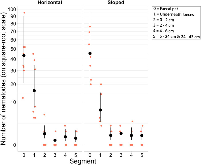 Parasite-host contact in the Arctic: dispersal behaviour of infective nematode larvae from Svalbard reindeer faeces.