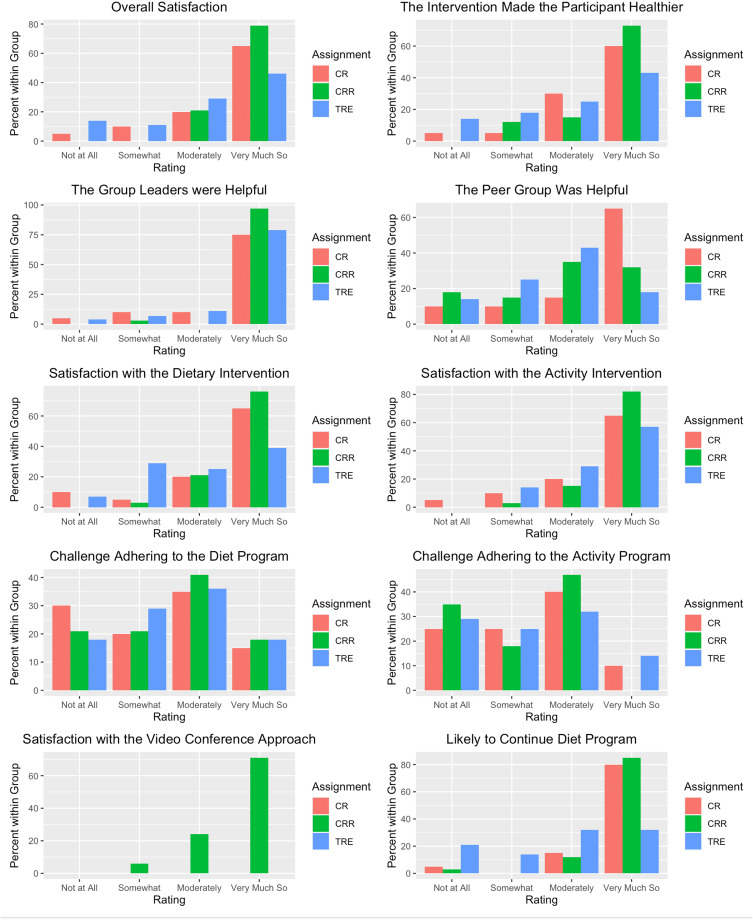 Intervening on Calorie Intake or Eating Timing in Older Adults: Lessons Learned in the Healthy Aging and Late-Life Outcomes Randomized Controlled Pilot Trial.