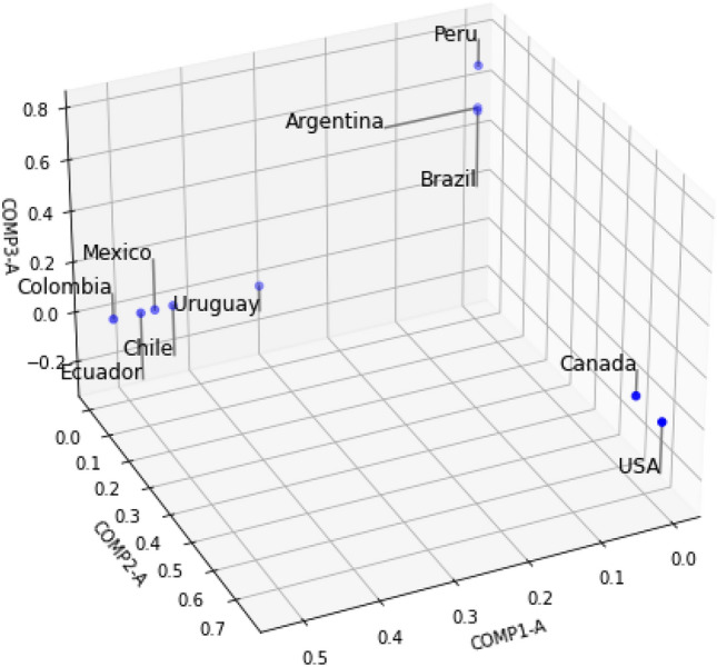 Methodological framework for three-way statistical analysis of cost of living and quality of life indices: a case study in the American continent.