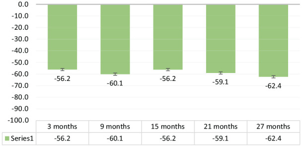 A Real-World Retrospective Analysis of Secondary Prevention Patients Treated with Inclisiran over 27 Months.