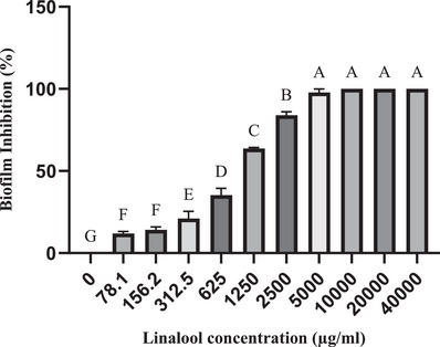 Evaluating the Antimicrobial and Antibiofilm Efficacy of Lavender Essential Oil and Linalool on Dual Candida albicans Biofilms With Staphylococcus aureus and Staphylococcus epidermidis From Canine External Otitis.
