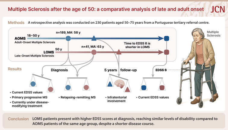 Multiple Sclerosis After the Age of 50 Years: A Comparative Analysis of Late Onset and Adult Onset.