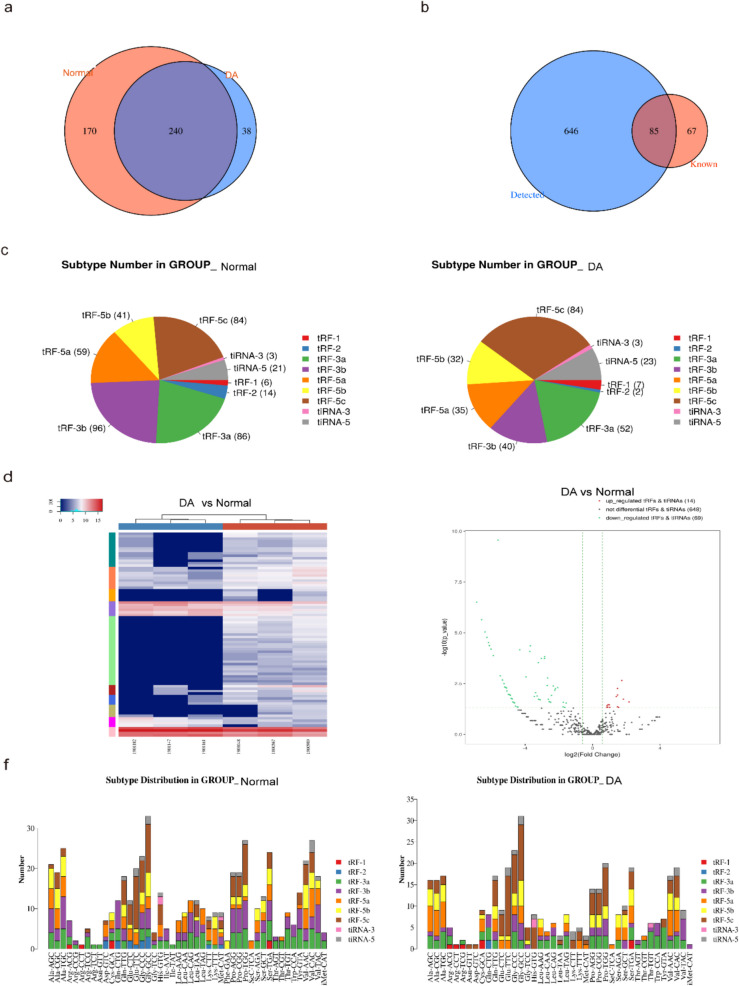 A novel tsRNA signature -tRF-58:76-Tyr-GTA-2-M3 as potential biomarker and therapeutic target for duodenal atresia.