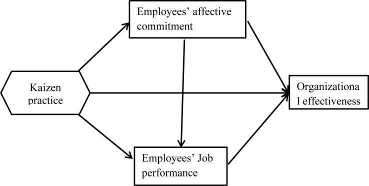The role of Kaizen in the effectiveness of Amhara metal industry and machine technology development enterprise in Ethiopia, as perceived by the employees.