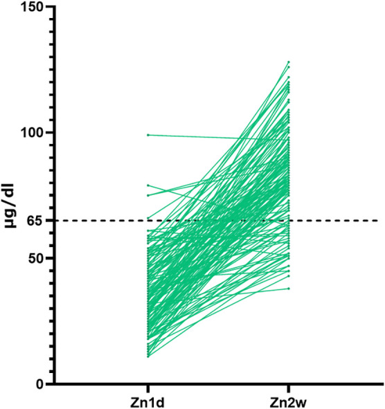 Analysis of serum zinc level in patients with severe trauma.