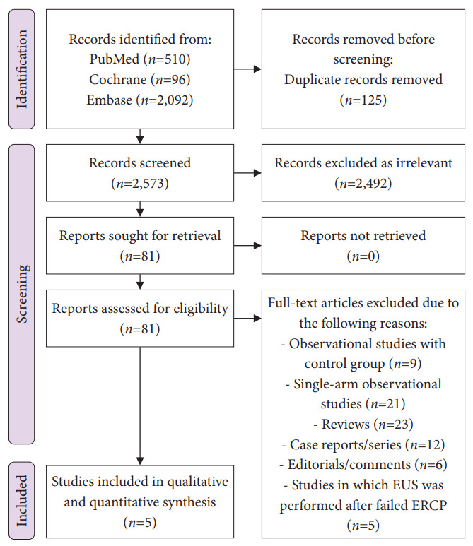 Endoscopic ultrasound-guided biliary drainage versus endoscopic retrograde cholangiopancreatography biliary drainage in the palliative management of malignant distal biliary obstruction: an updated systematic review and meta-analysis of randomized controlled trials.