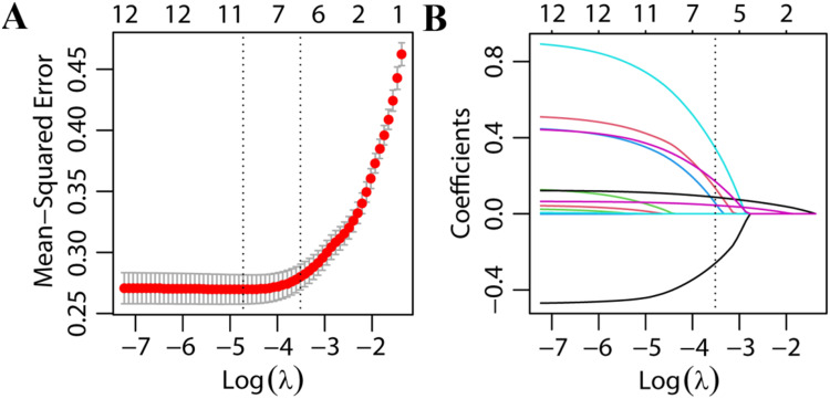 Machine Learning-Based Prediction Model for Predicting the Effect of the Serum γKlotho Level on Susceptibility to Coronary Heart Disease.