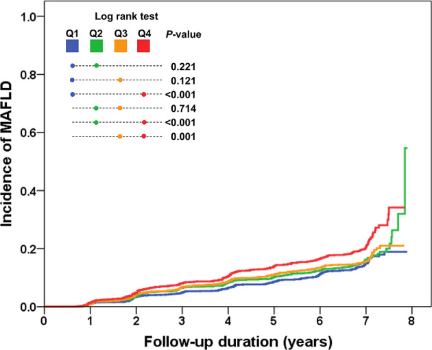 Synergistic impact of serum uric acid and ferritin on MAFLD risk: A comprehensive cohort analysis.
