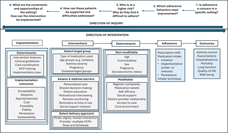 Optimizing adherence to medication to improve outcomes in asthma.