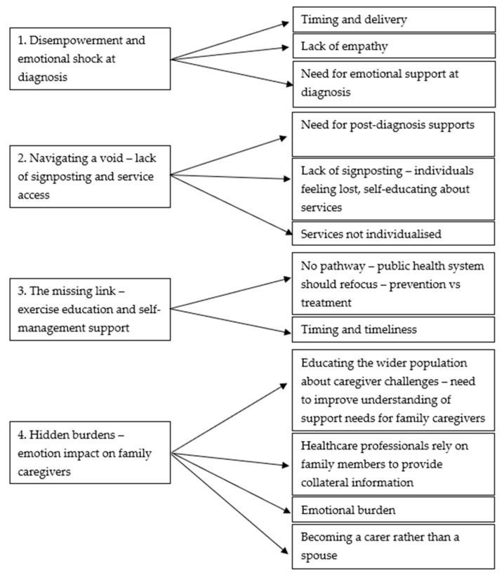 'I Knew Nothing About Parkinson's': Insights into Receiving a Diagnosis of Parkinson's Disease and the Impact of Self-Management, Self-Care, and Exercise Engagement, from People with Parkinson's and Family Members' Perspectives: Qualitative Study.