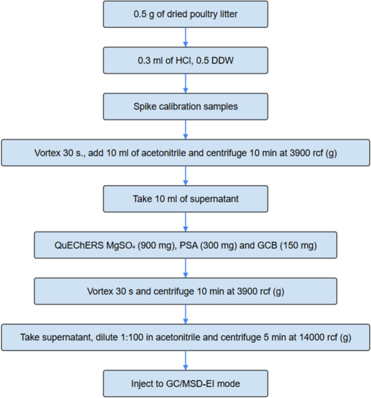 The effects of biotic treatments on degradation of antimicrobials and coccidiostats in broiler litter used as ruminant feed