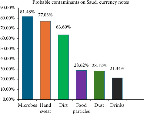 Knowledge, Attitudes, and Practices of the Saudi Arabian Population Regarding Contaminated Banknotes: Implications for Infectious Disease Transmission and Analyzing the Biofilm in Wallet as a Reservoir.