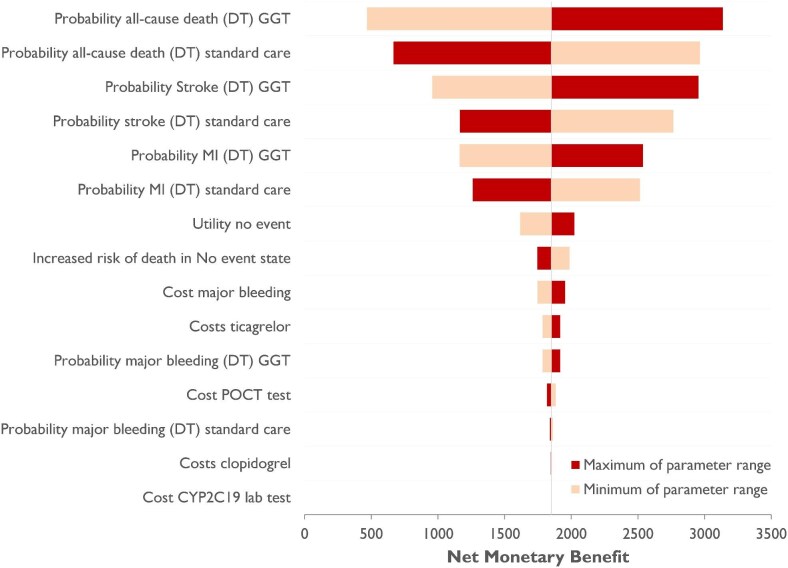 Cost-effectiveness of implementing a genotype-guided de-escalation strategy in patients with acute coronary syndrome.