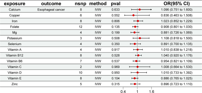 Deciphering the causality between micronutrients and esophageal cancer via Mendelian randomization.