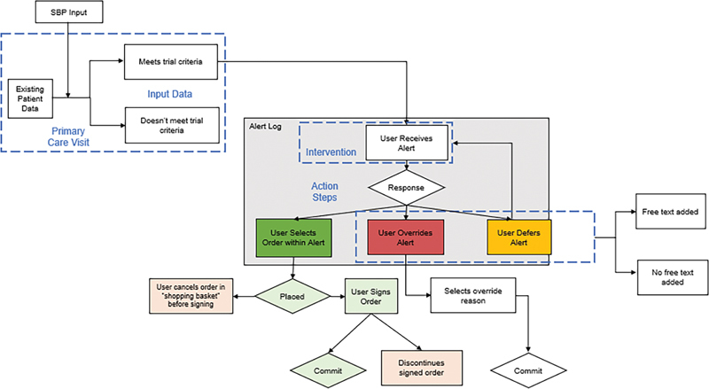 User Actions within a Clinical Decision Support Alert for the Management of Hypertension in Chronic Kidney Disease.