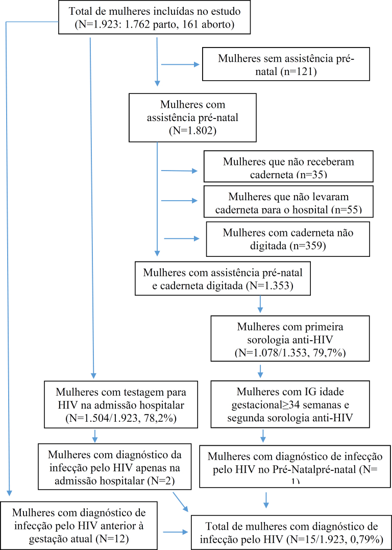 HIV infection during pregnancy in the state of Rio de Janeiro, Brazil, 2021-2023.