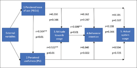 Smartphone delivered social media-based rehabilitation for people with COPD in Thar Desert, India: A feasibility study.