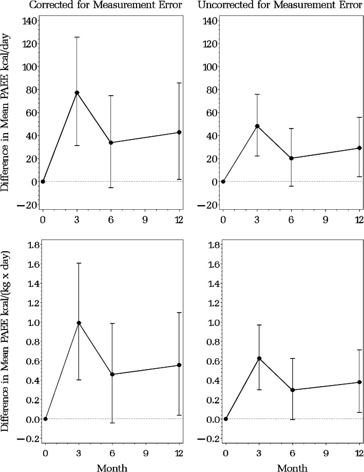 Accelerometer measurement error in a randomized physical activity intervention trial in breast cancer survivors was nondifferential but attenuated the intervention effect.
