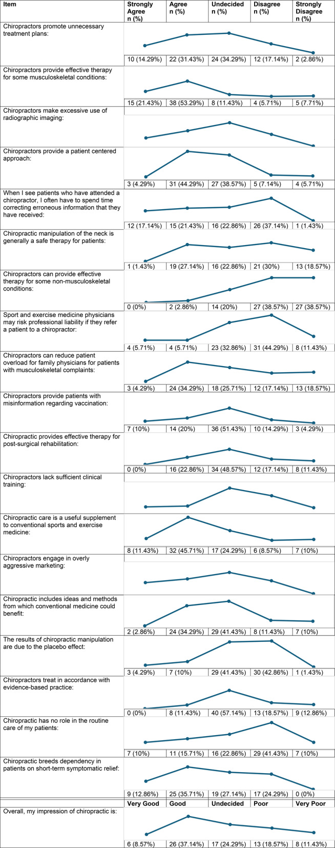 Attitudes towards chiropractic: a survey of Canadian sport and exercise medicine physicians.