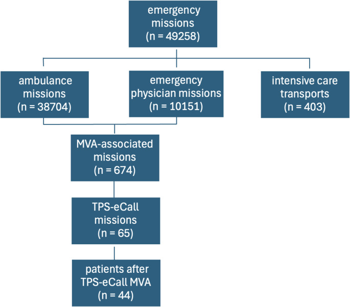 Prospective observation and merging of motor vehicle accident data with patient treatment data - First-time data merging for the TR-DGU<sup>®</sup>.