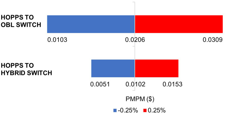 Budget Impact of Shifting the Treatment Setting of Unresectable Liver Metastases Associated with Primary Colorectal Cancer Using Y-90 Resin Microspheres from the Outpatient Hospital to the Office-Based Laboratory.