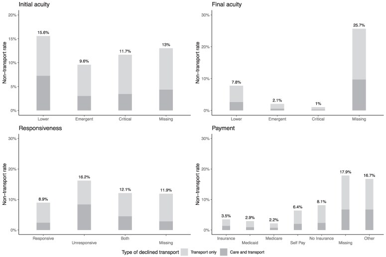 Predictors of non-transport by emergency medical services after a nonfatal opioid overdose: a national analysis.