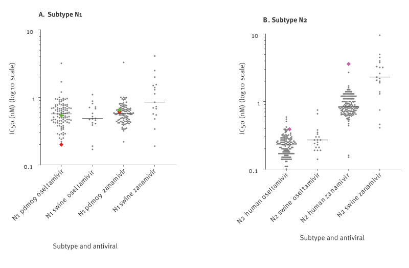Human infections with Eurasian avian-like swine influenza virus detected by coincidence via routine respiratory surveillance systems, the Netherlands, 2020 to 2023.