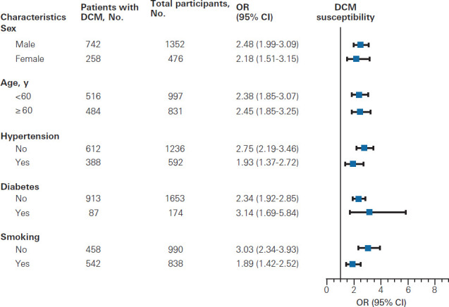 A Proposed Genetic Risk Score for Dilated Cardiomyopathy Susceptibility in the Chinese Han Population.