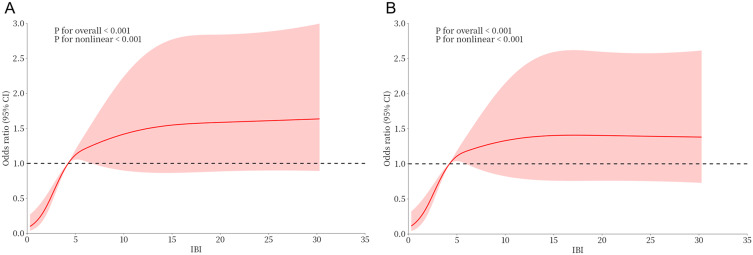 Inflammatory Burden Index Associated with Recurrence of Atrial Fibrillation After Radiofrequency Catheter Ablation.
