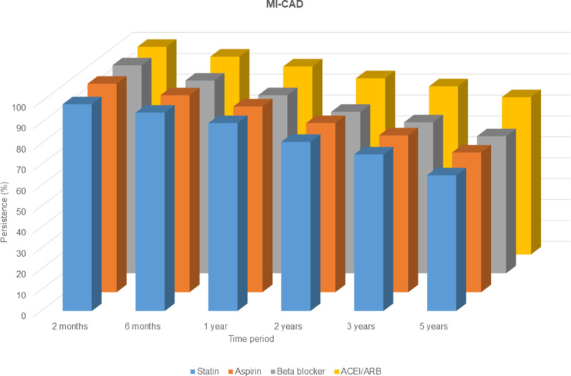 Impact of persistence to secondary preventive medication on prognosis for patients with myocardial infarction with and without obstructive coronary arteries.
