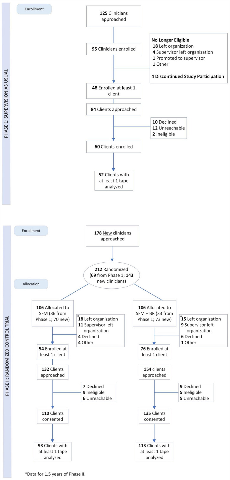 A randomized controlled trial testing supervision strategies in community mental health.