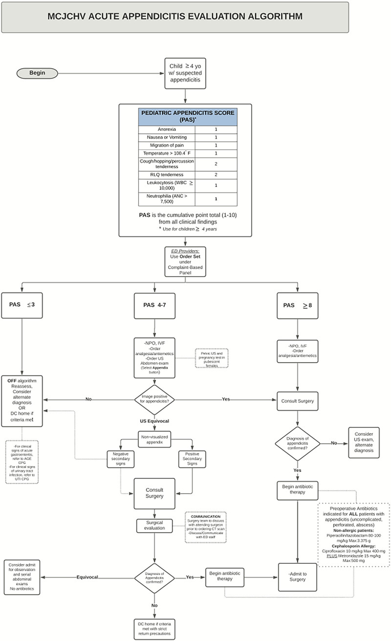 Reducing Computed Tomography Use for Appendicitis Evaluation in a Pediatric Emergency Department: A Multidisciplinary Quality Improvement Initiative.