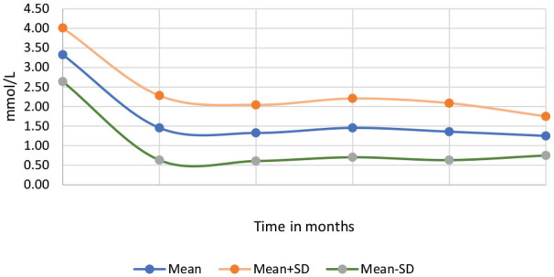 A Real-World Retrospective Analysis of Secondary Prevention Patients Treated with Inclisiran over 27 Months.