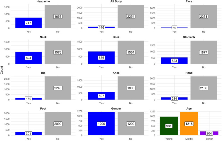 Modeling chronic pain interconnections using Bayesian networks: insights from the Qatar Biobank study.