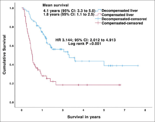 Identifying key predictors of mortality and liver decompensation in hepatocellular carcinoma patients treated with transarterial radioembolization.